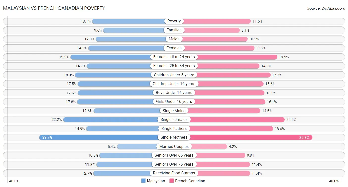 Malaysian vs French Canadian Poverty