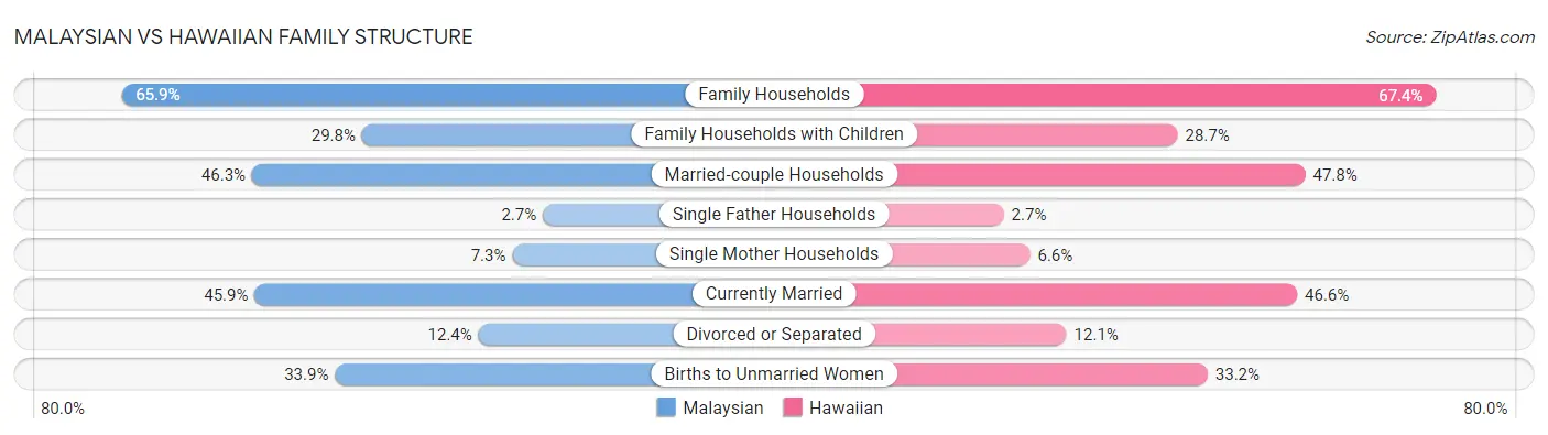 Malaysian vs Hawaiian Family Structure