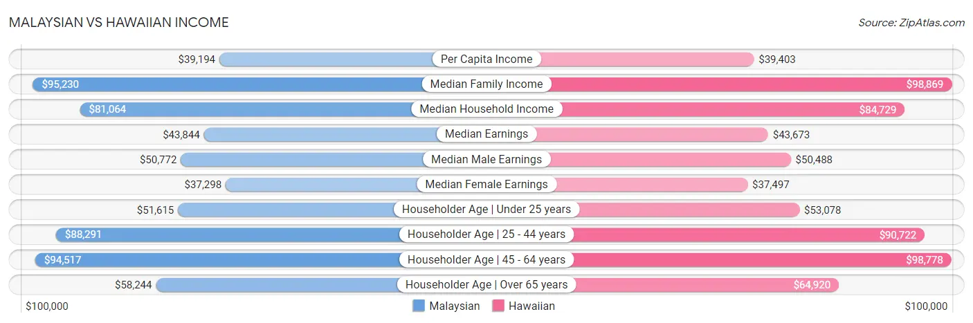 Malaysian vs Hawaiian Income
