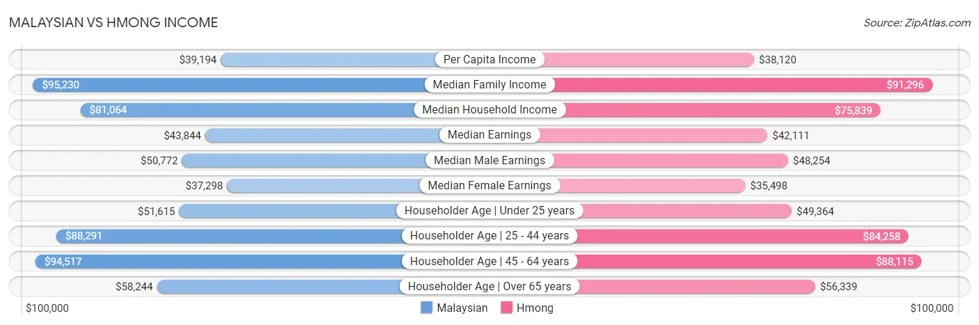 Malaysian vs Hmong Income