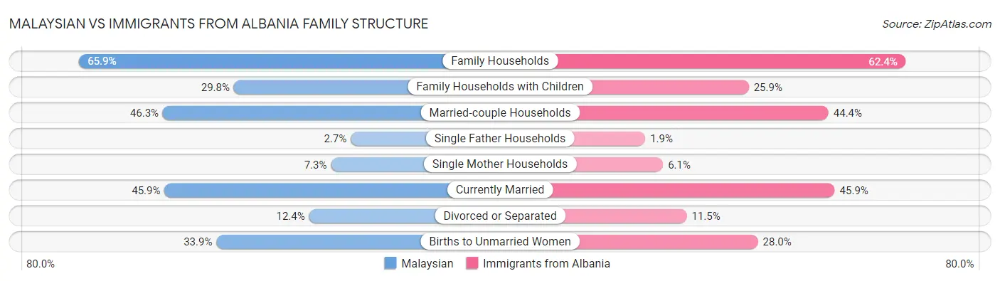 Malaysian vs Immigrants from Albania Family Structure