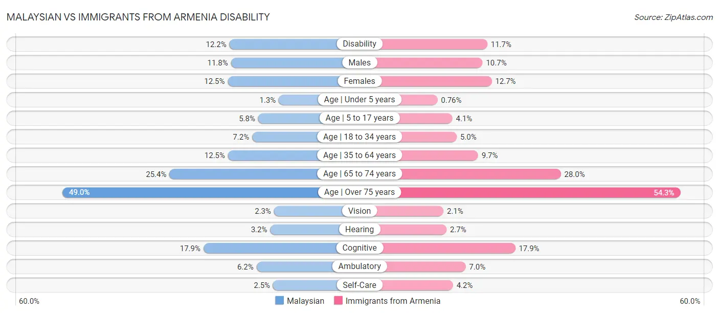 Malaysian vs Immigrants from Armenia Disability