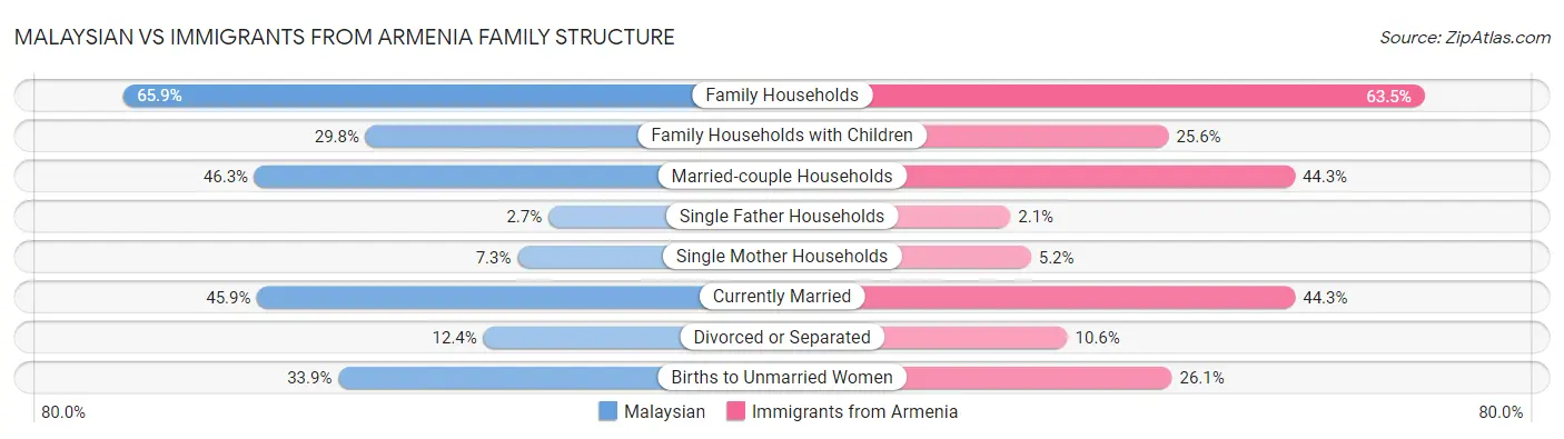 Malaysian vs Immigrants from Armenia Family Structure