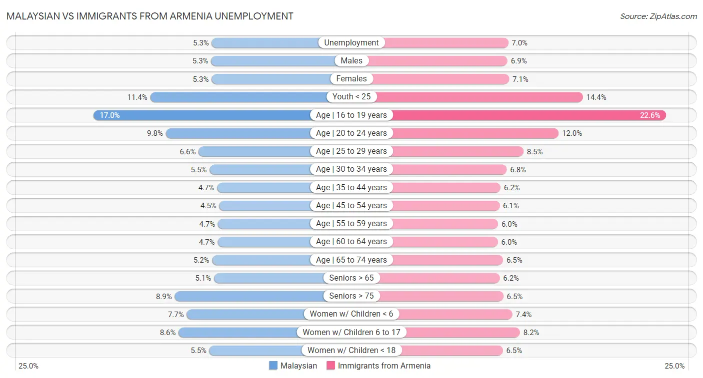 Malaysian vs Immigrants from Armenia Unemployment