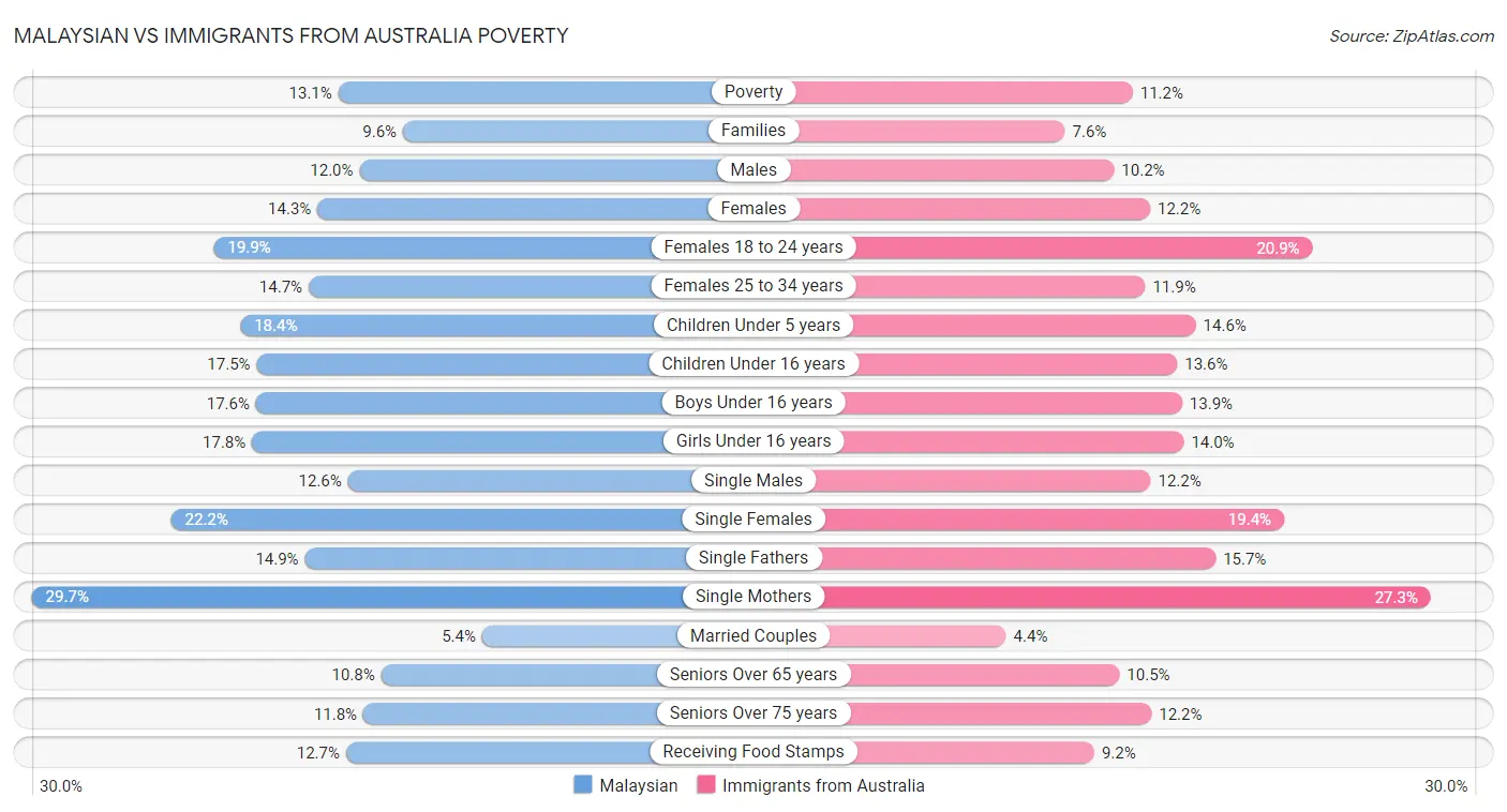 Malaysian vs Immigrants from Australia Poverty