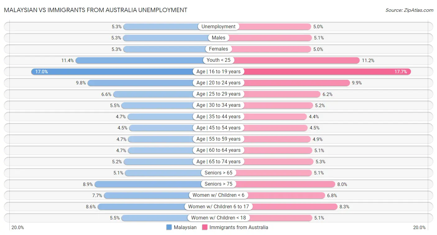 Malaysian vs Immigrants from Australia Unemployment