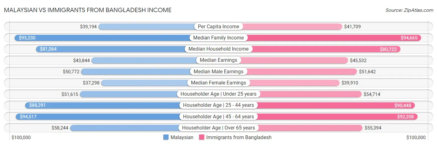 Malaysian vs Immigrants from Bangladesh Income