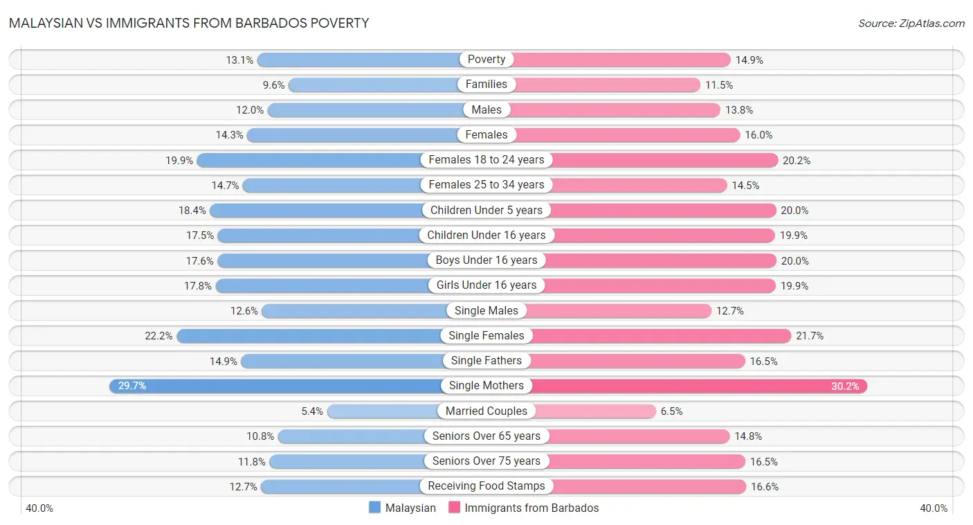 Malaysian vs Immigrants from Barbados Poverty