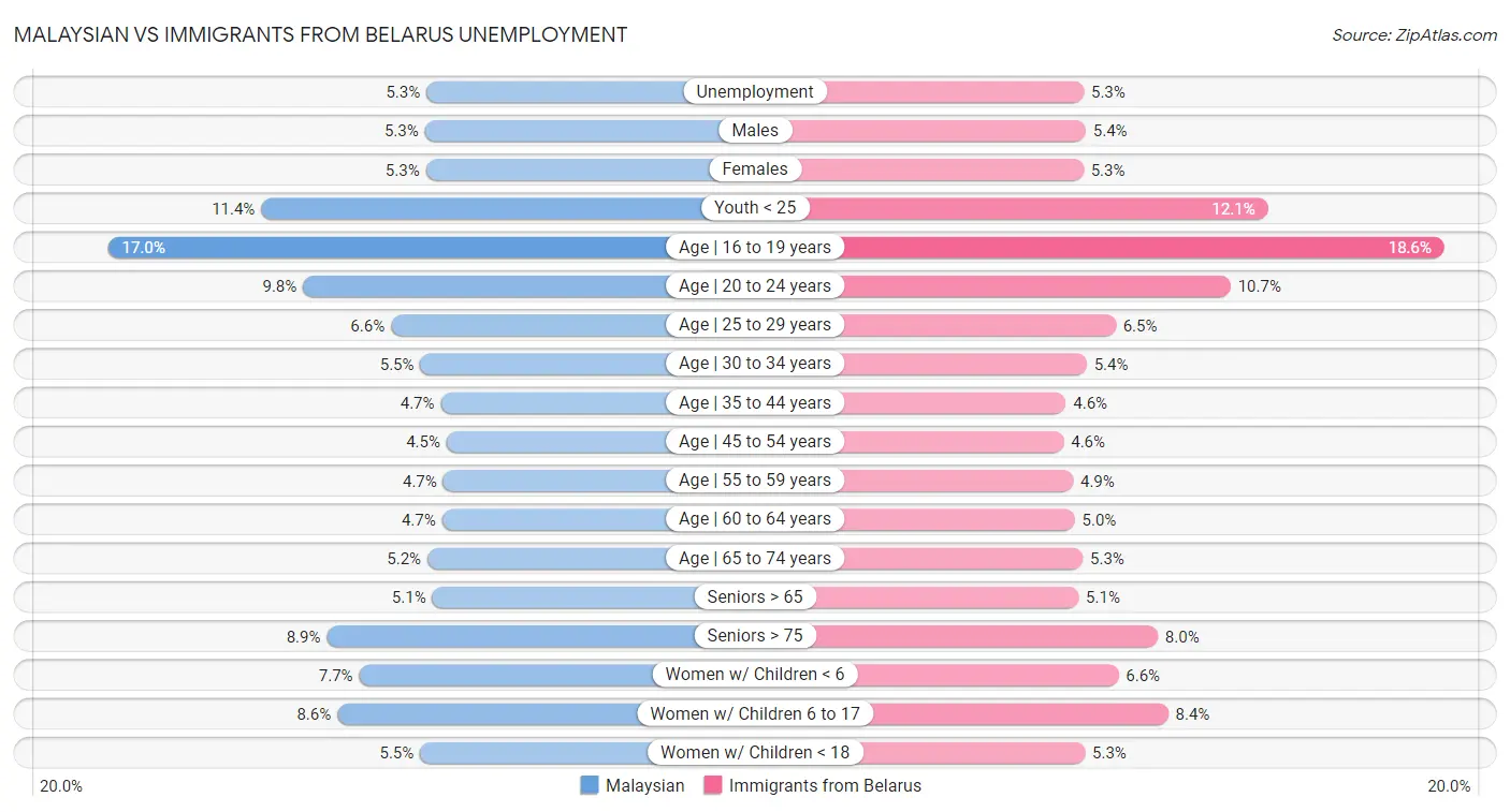 Malaysian vs Immigrants from Belarus Unemployment