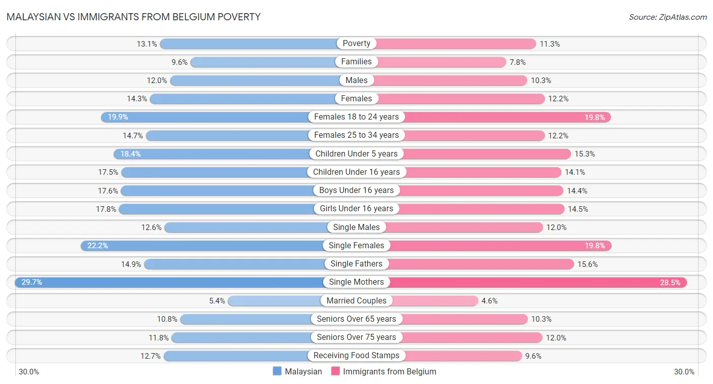 Malaysian vs Immigrants from Belgium Poverty