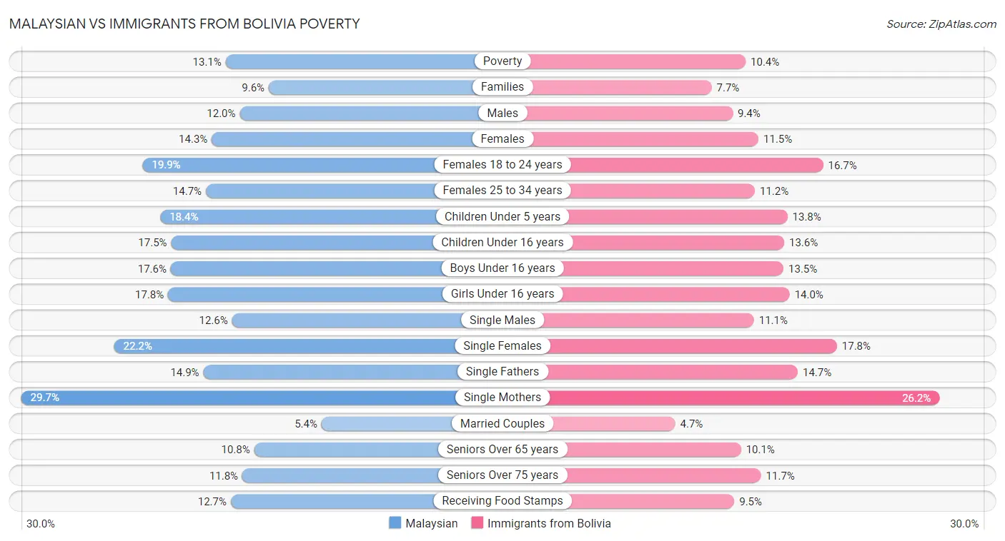 Malaysian vs Immigrants from Bolivia Poverty