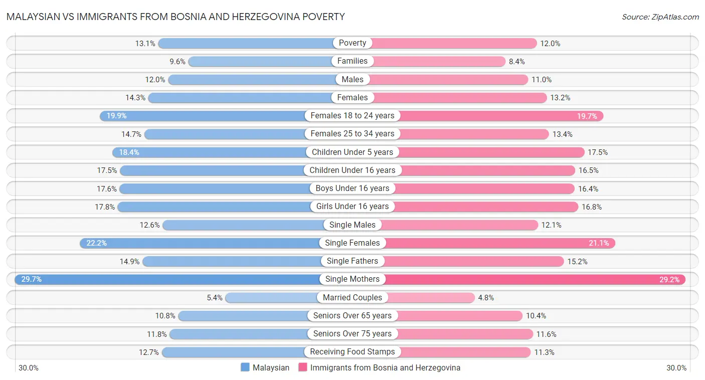 Malaysian vs Immigrants from Bosnia and Herzegovina Poverty
