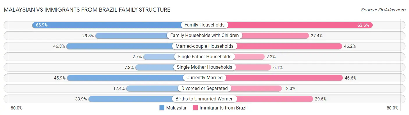 Malaysian vs Immigrants from Brazil Family Structure