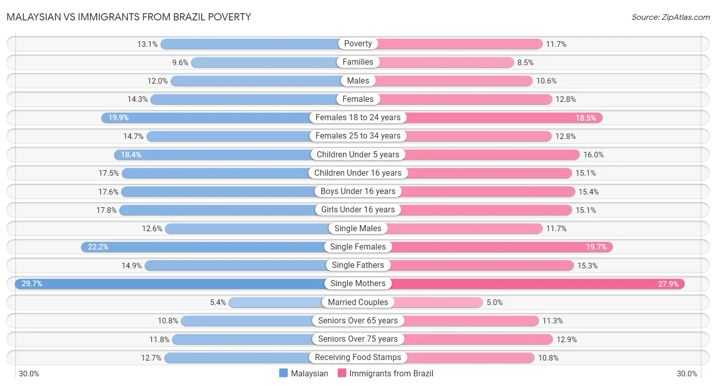 Malaysian vs Immigrants from Brazil Poverty