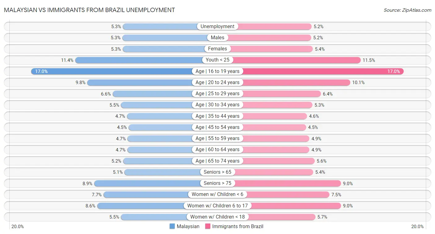 Malaysian vs Immigrants from Brazil Unemployment