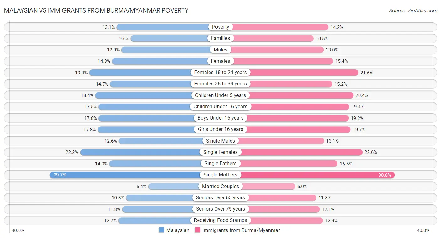 Malaysian vs Immigrants from Burma/Myanmar Poverty