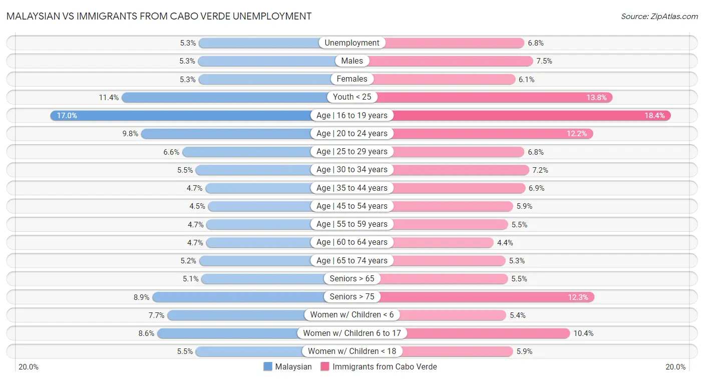 Malaysian vs Immigrants from Cabo Verde Unemployment