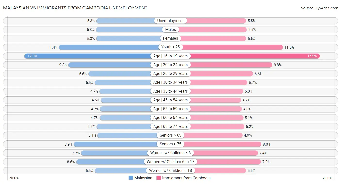 Malaysian vs Immigrants from Cambodia Unemployment