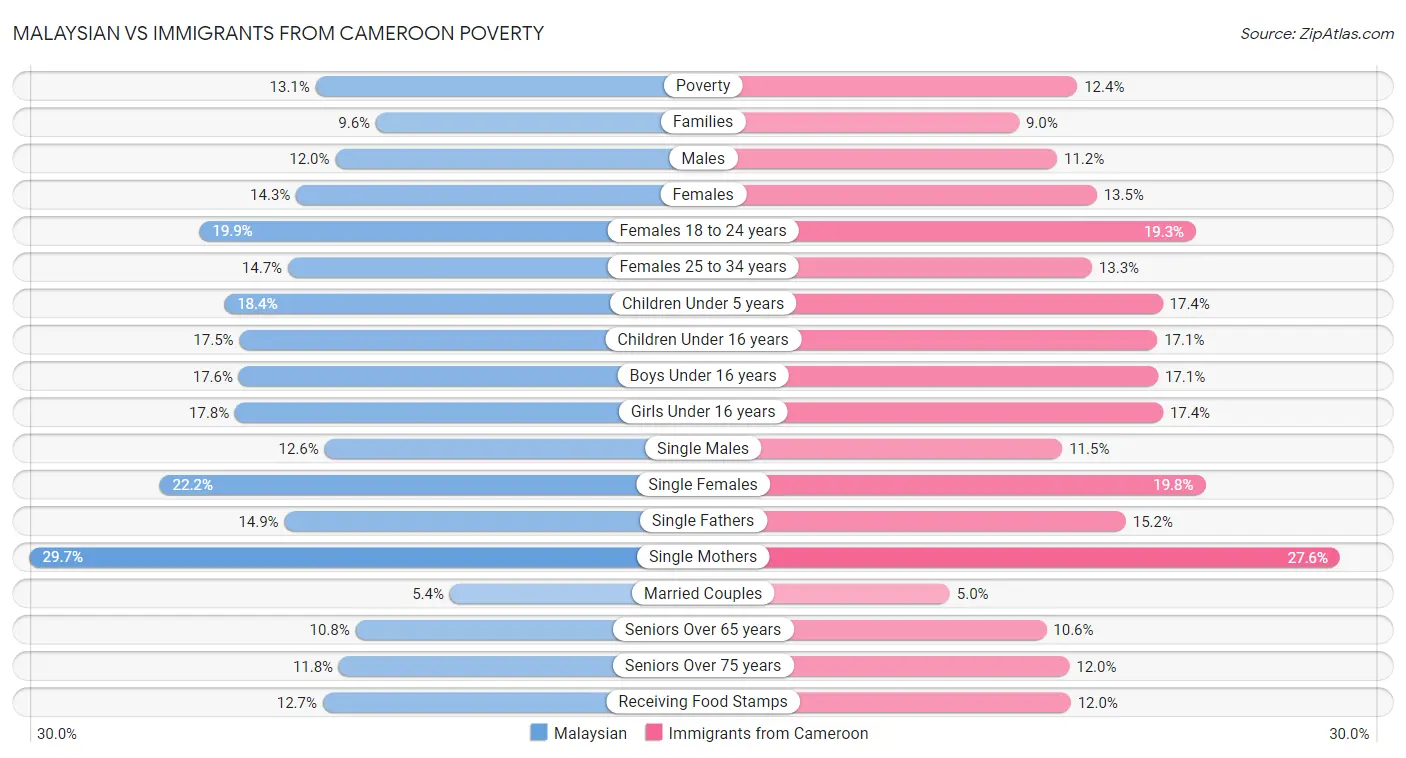 Malaysian vs Immigrants from Cameroon Poverty