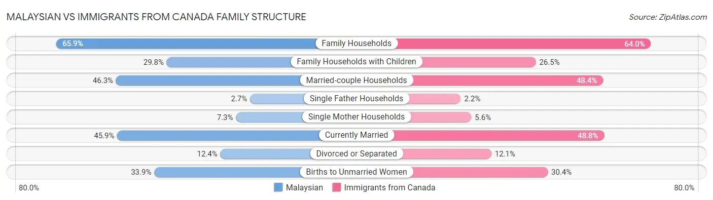 Malaysian vs Immigrants from Canada Family Structure
