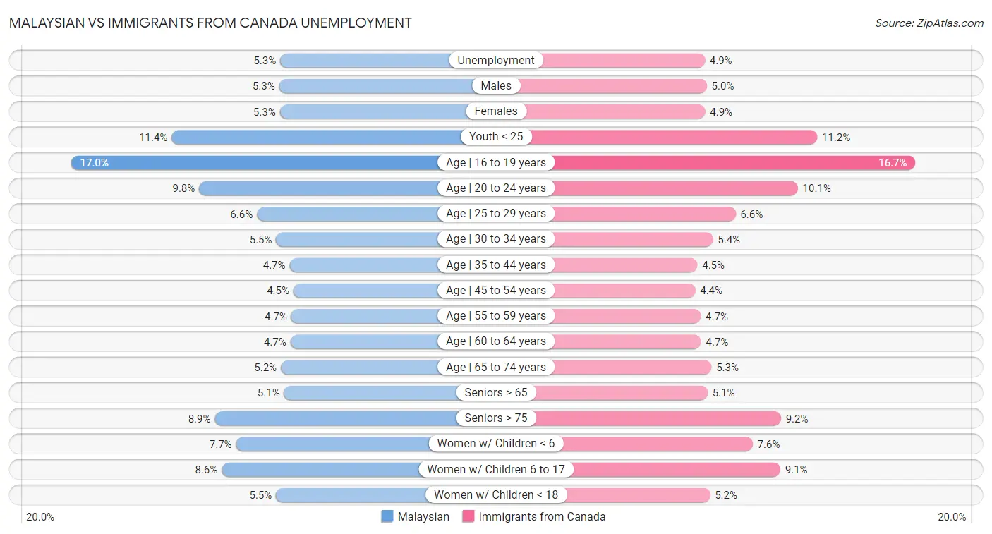 Malaysian vs Immigrants from Canada Unemployment