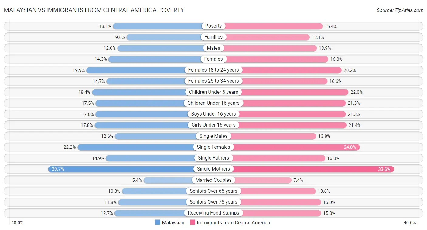 Malaysian vs Immigrants from Central America Poverty