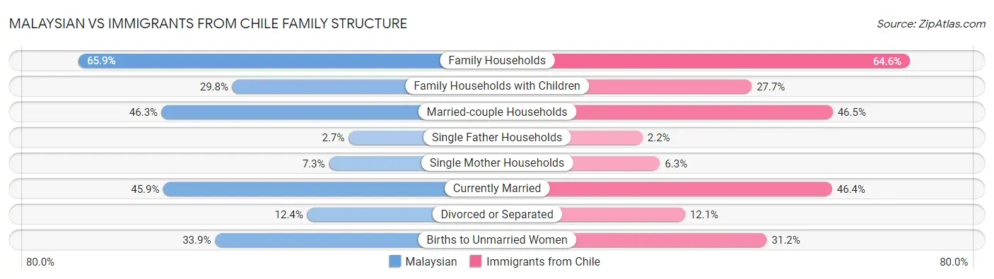 Malaysian vs Immigrants from Chile Family Structure
