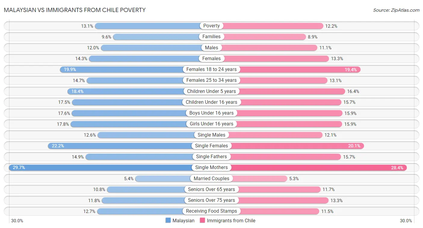 Malaysian vs Immigrants from Chile Poverty