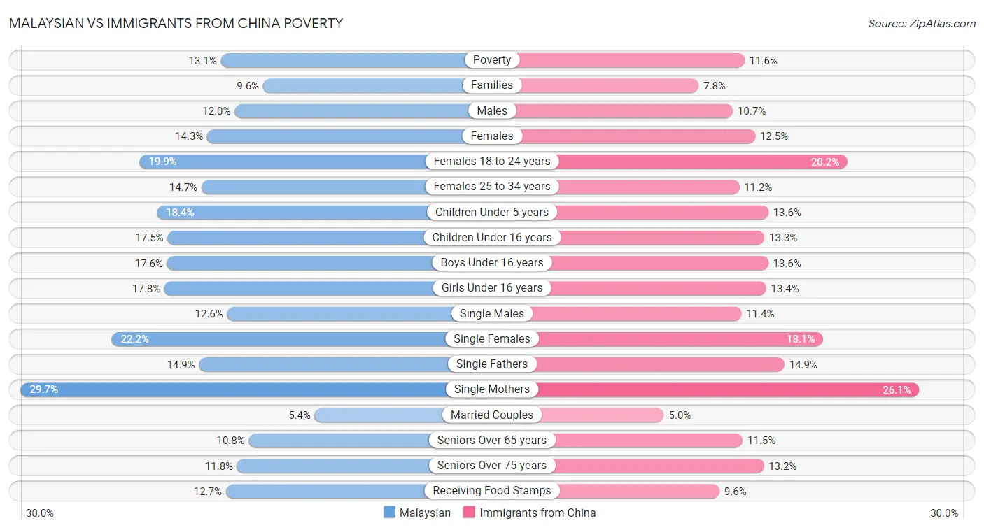 Malaysian vs Immigrants from China Poverty