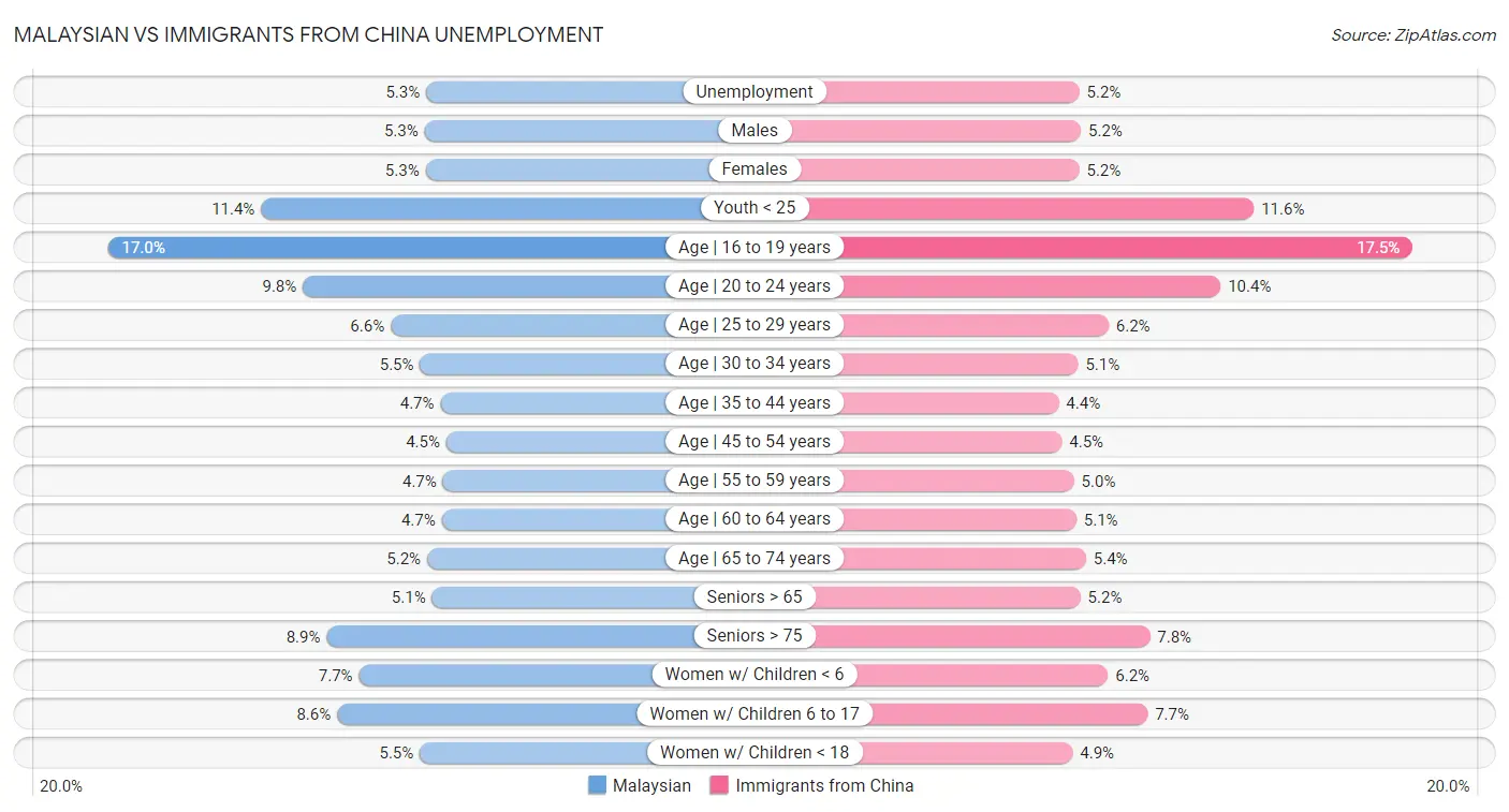 Malaysian vs Immigrants from China Unemployment