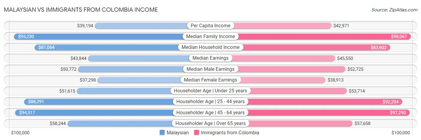 Malaysian vs Immigrants from Colombia Income