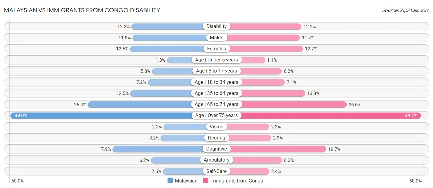 Malaysian vs Immigrants from Congo Disability