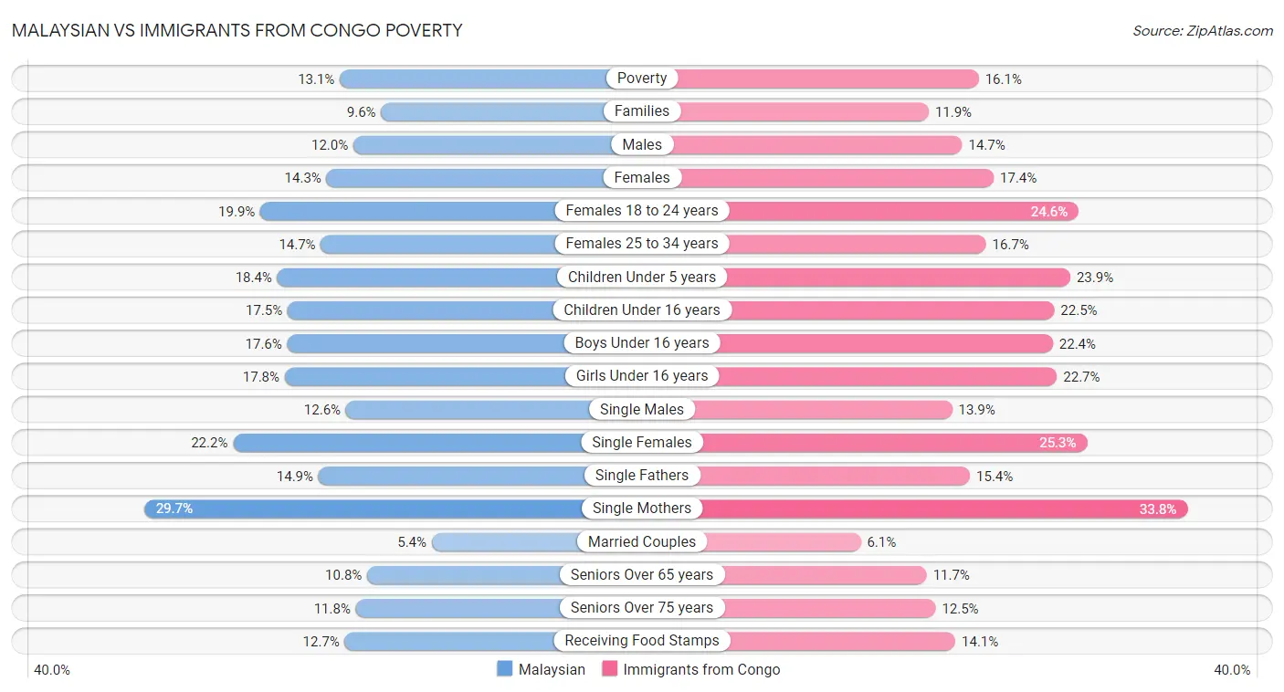 Malaysian vs Immigrants from Congo Poverty