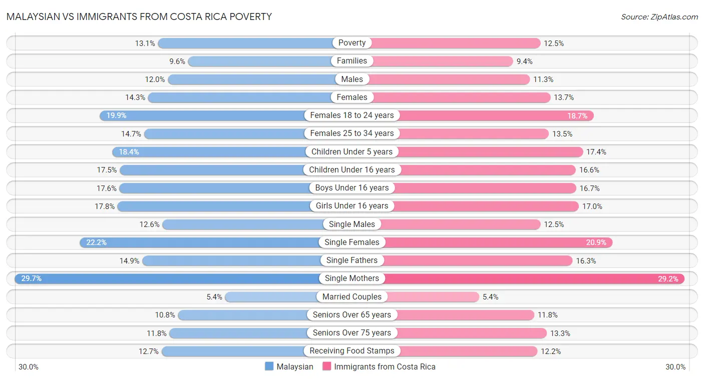 Malaysian vs Immigrants from Costa Rica Poverty