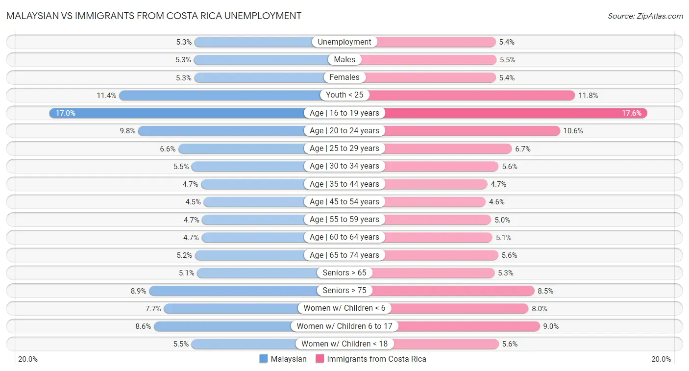 Malaysian vs Immigrants from Costa Rica Unemployment