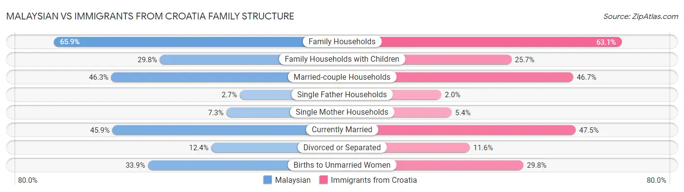 Malaysian vs Immigrants from Croatia Family Structure