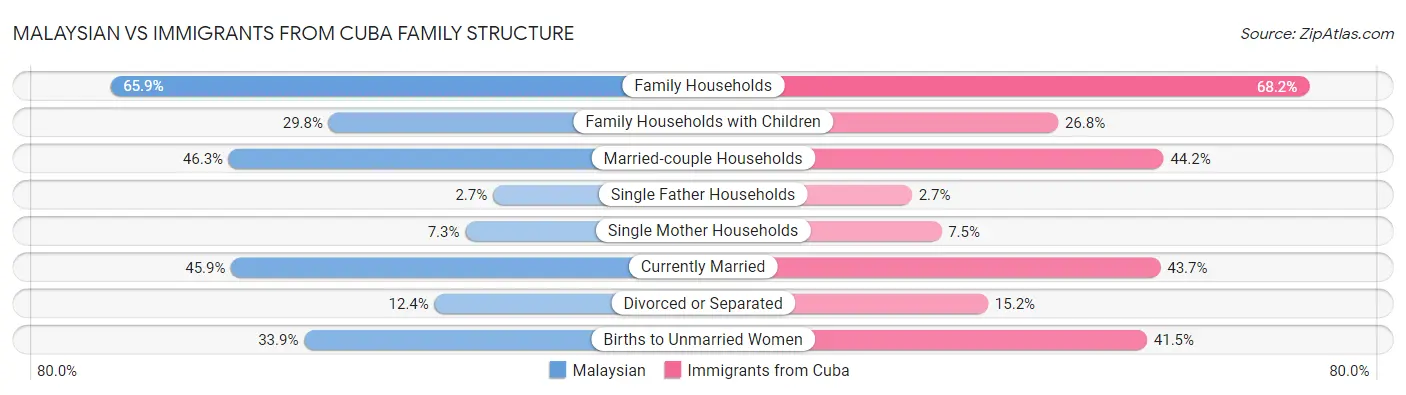Malaysian vs Immigrants from Cuba Family Structure