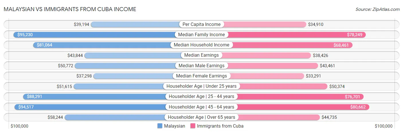 Malaysian vs Immigrants from Cuba Income