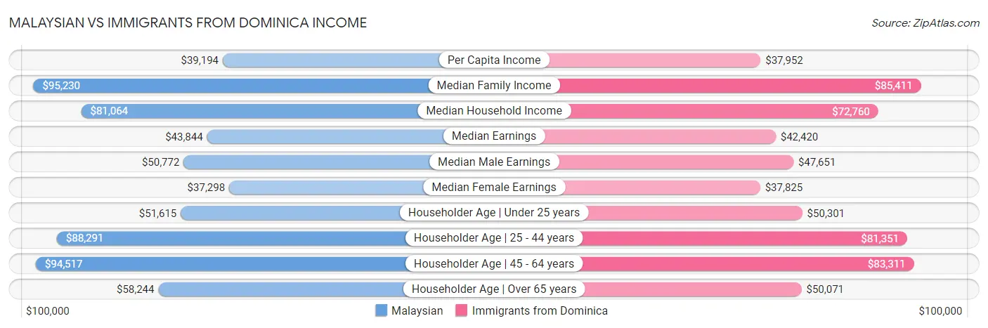 Malaysian vs Immigrants from Dominica Income