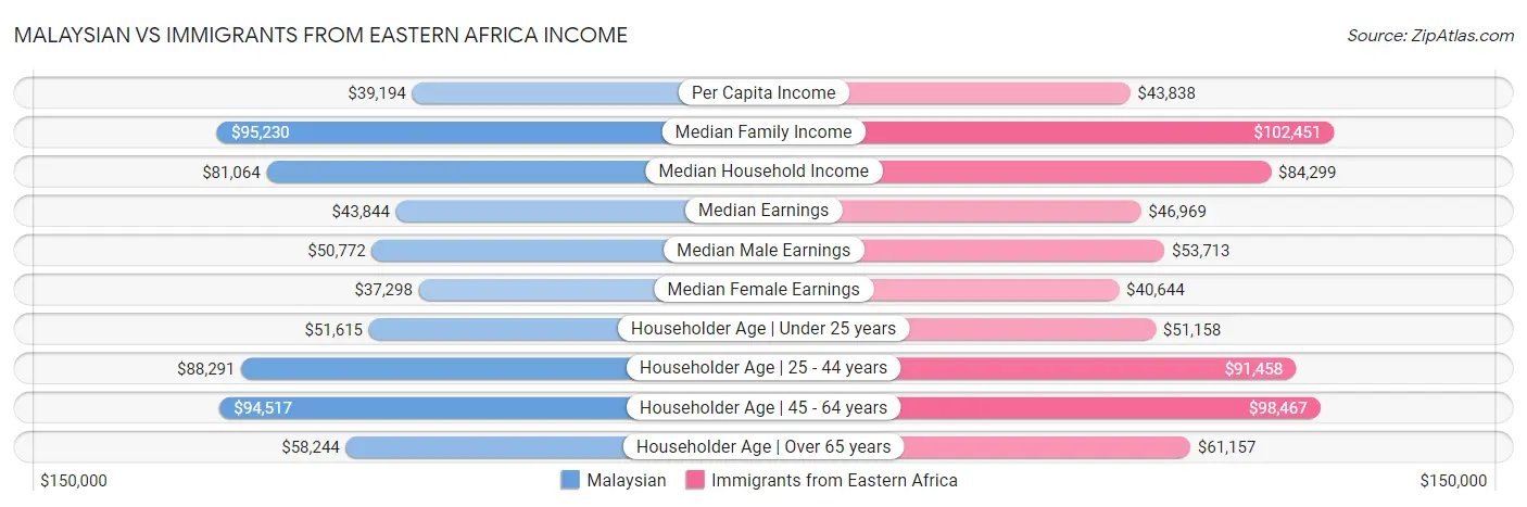 Malaysian vs Immigrants from Eastern Africa Income