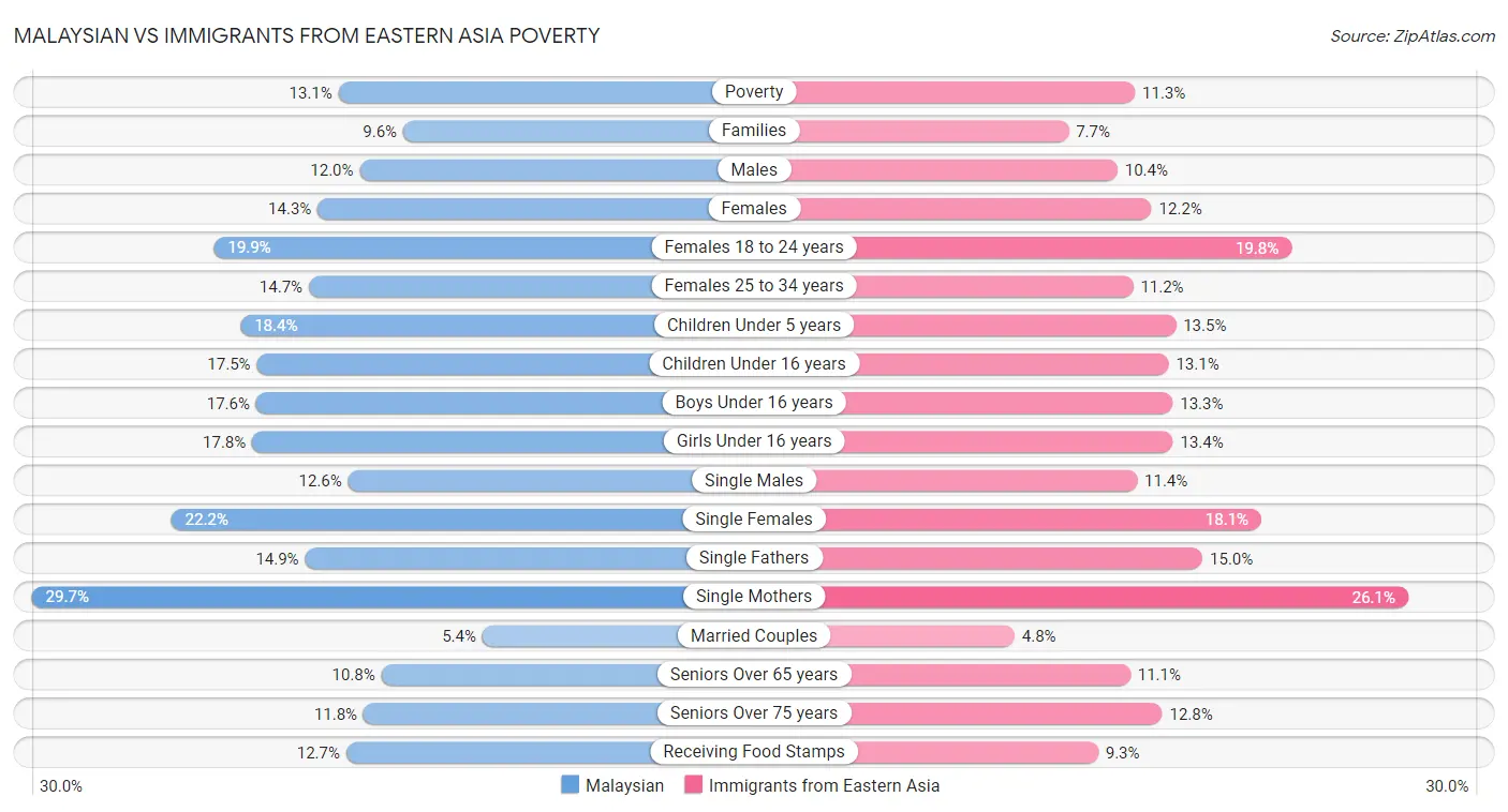 Malaysian vs Immigrants from Eastern Asia Poverty
