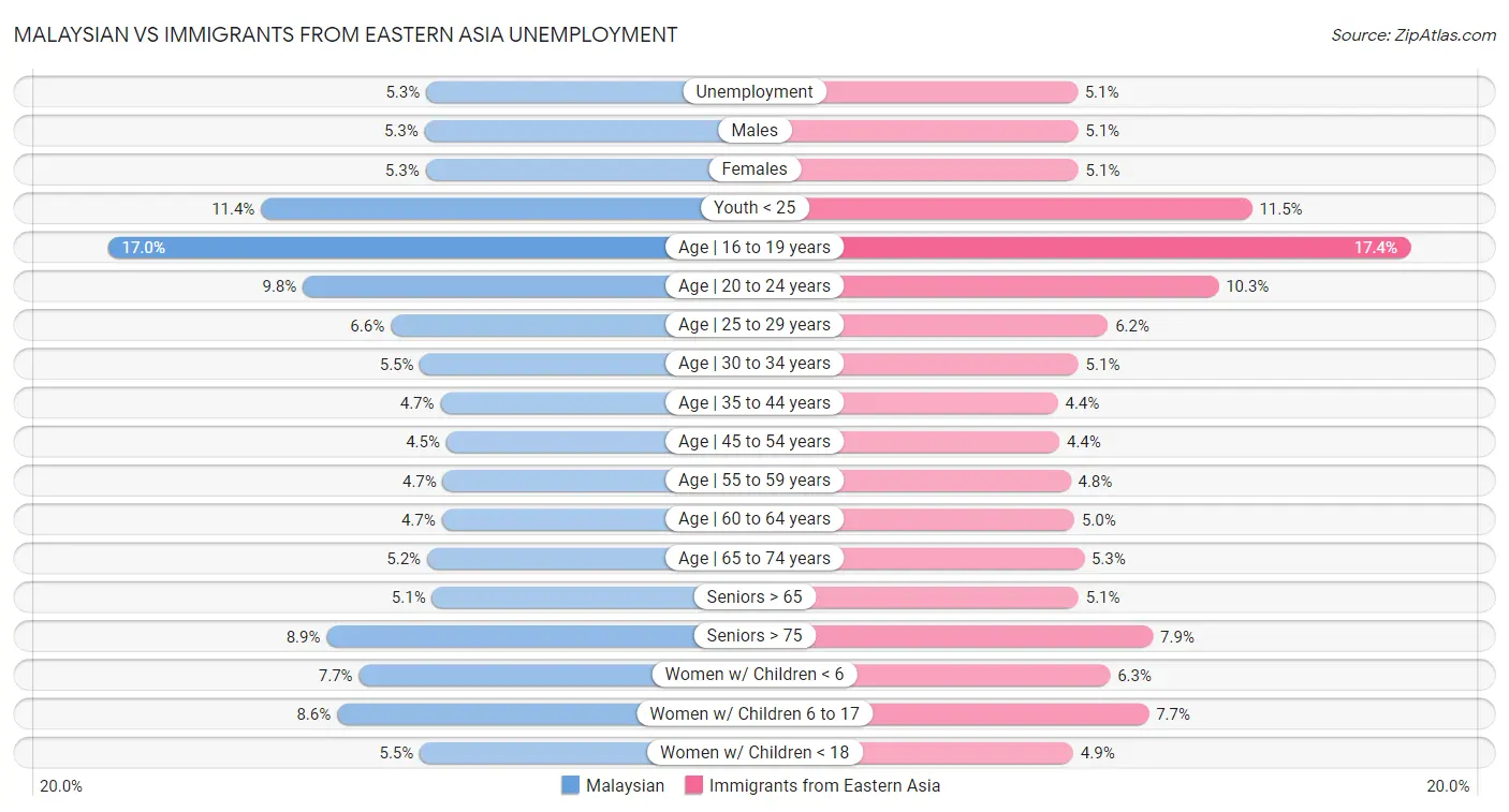Malaysian vs Immigrants from Eastern Asia Unemployment
