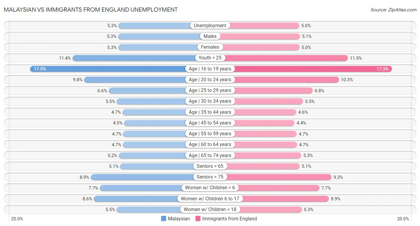 Malaysian vs Immigrants from England Unemployment