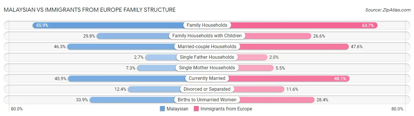 Malaysian vs Immigrants from Europe Family Structure