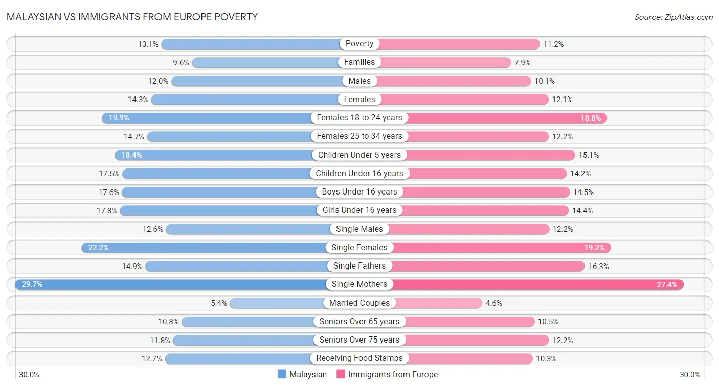 Malaysian vs Immigrants from Europe Poverty