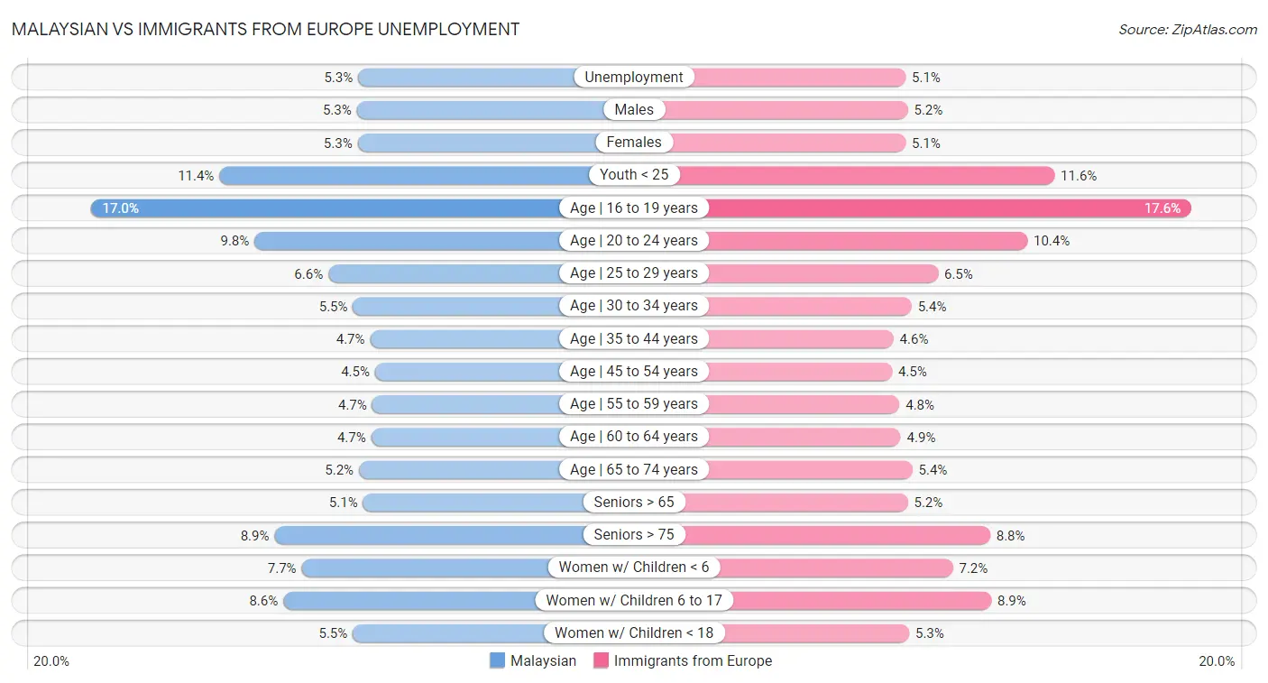 Malaysian vs Immigrants from Europe Unemployment