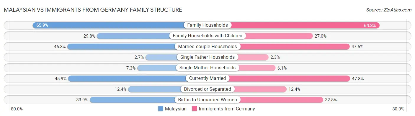 Malaysian vs Immigrants from Germany Family Structure