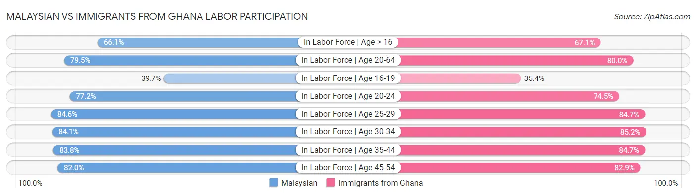 Malaysian vs Immigrants from Ghana Labor Participation