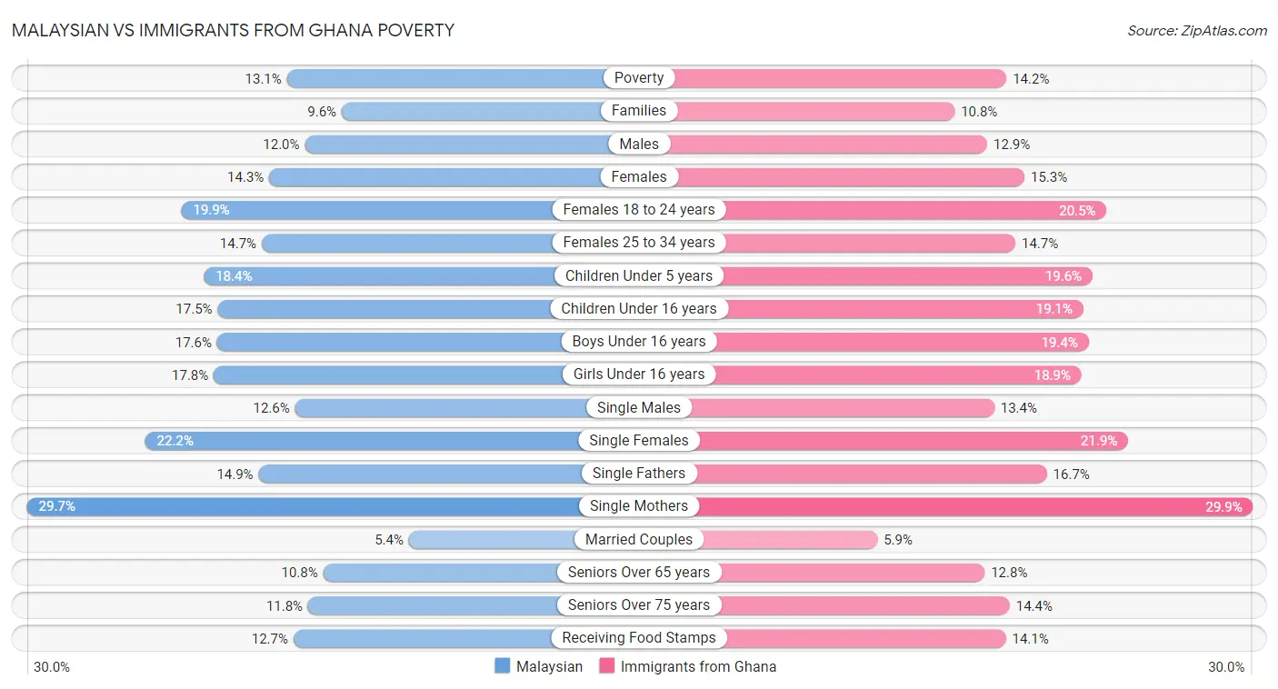 Malaysian vs Immigrants from Ghana Poverty
