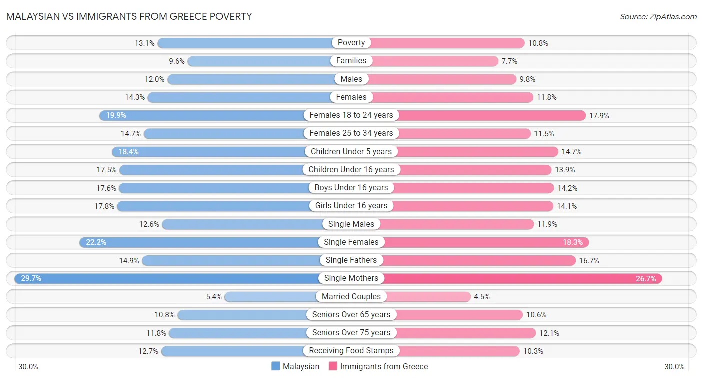 Malaysian vs Immigrants from Greece Poverty